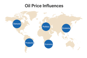 World map highlighting key factors that influence oil prices including demand, production, economy, and politics